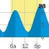 Bayville Bridge tide chart for Wednesday, June 28, 2023