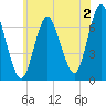Bayville Bridge tide chart for Friday, June 2, 2023