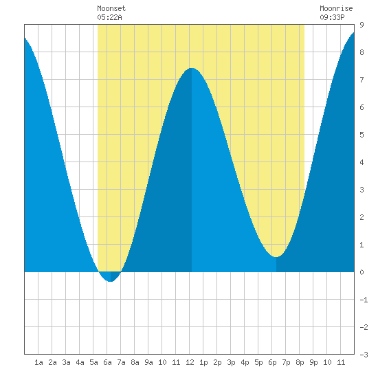 Bayville Bridge tide chart for Sunday, June 4, 2023