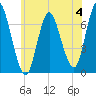 Bayville Bridge tide chart for Sunday, June 4, 2023