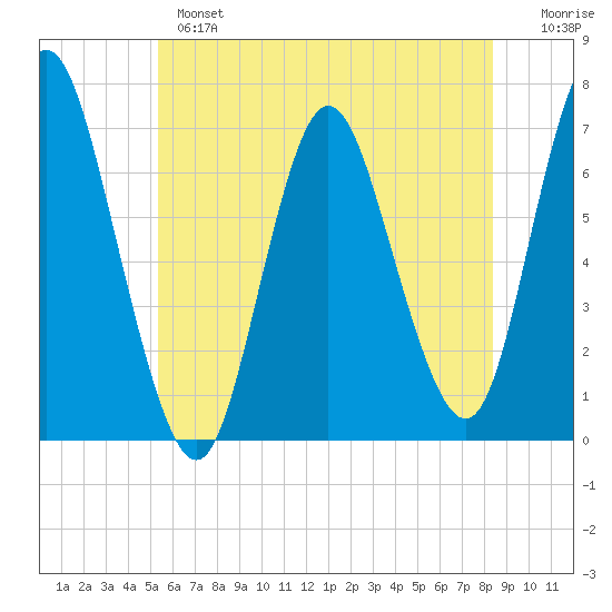 Bayville Bridge tide chart for Monday, June 5, 2023