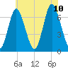 Bayville Bridge tide chart for Monday, July 10, 2023