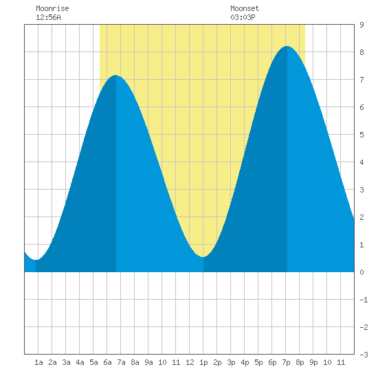 Bayville Bridge tide chart for Tuesday, July 11, 2023