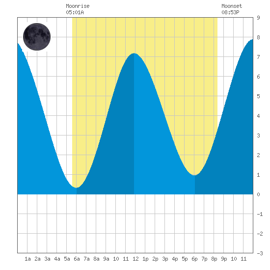 Bayville Bridge tide chart for Monday, July 17, 2023