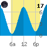 Bayville Bridge tide chart for Monday, July 17, 2023