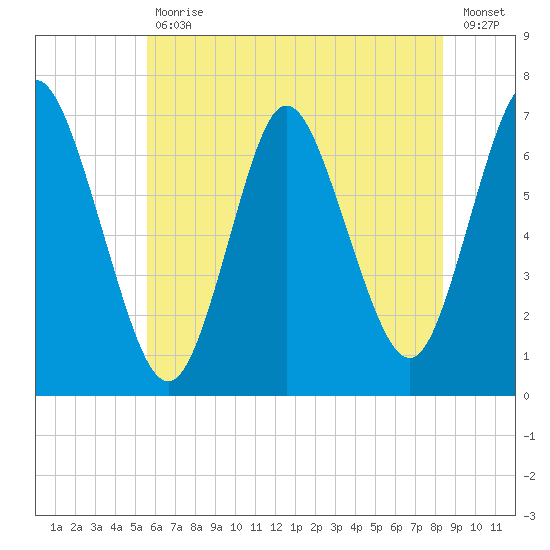 Bayville Bridge tide chart for Tuesday, July 18, 2023