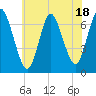 Bayville Bridge tide chart for Tuesday, July 18, 2023