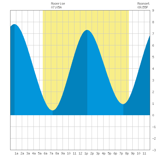 Bayville Bridge tide chart for Wednesday, July 19, 2023