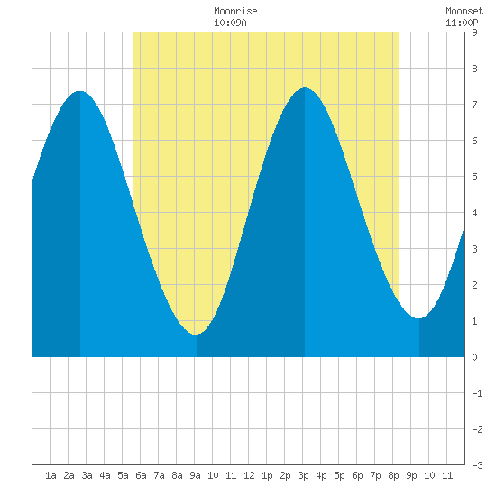 Bayville Bridge tide chart for Saturday, July 22, 2023