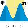 Bayville Bridge tide chart for Tuesday, July 25, 2023
