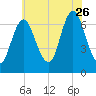 Bayville Bridge tide chart for Wednesday, July 26, 2023