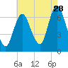Bayville Bridge tide chart for Friday, July 28, 2023