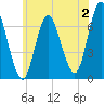 Bayville Bridge tide chart for Sunday, July 2, 2023