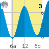 Bayville Bridge tide chart for Monday, July 3, 2023