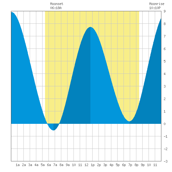 Bayville Bridge tide chart for Tuesday, July 4, 2023