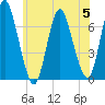 Bayville Bridge tide chart for Wednesday, July 5, 2023