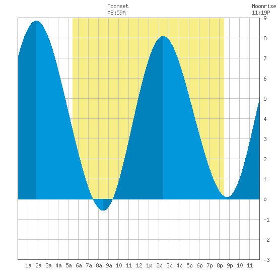 Bayville Bridge tide chart for Thursday, July 6, 2023