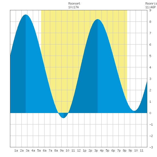 Bayville Bridge tide chart for Friday, July 7, 2023
