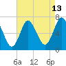 Bayville Bridge tide chart for Sunday, August 13, 2023