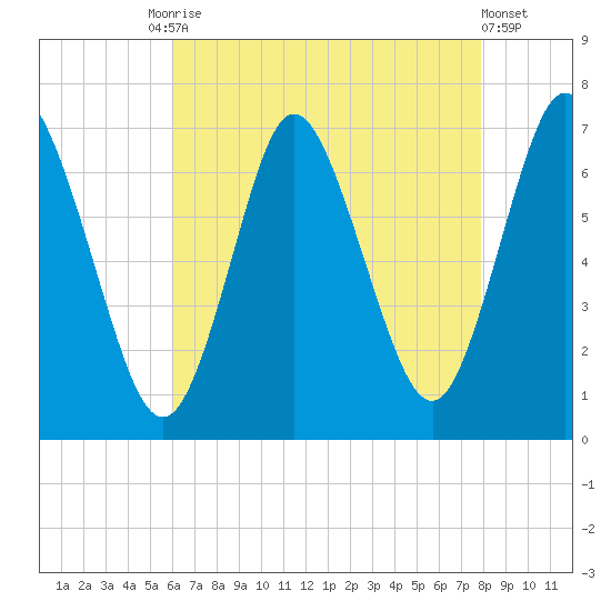 Bayville Bridge tide chart for Tuesday, August 15, 2023