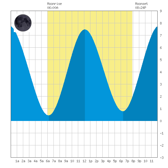 Bayville Bridge tide chart for Wednesday, August 16, 2023