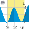 Bayville Bridge tide chart for Tuesday, August 1, 2023