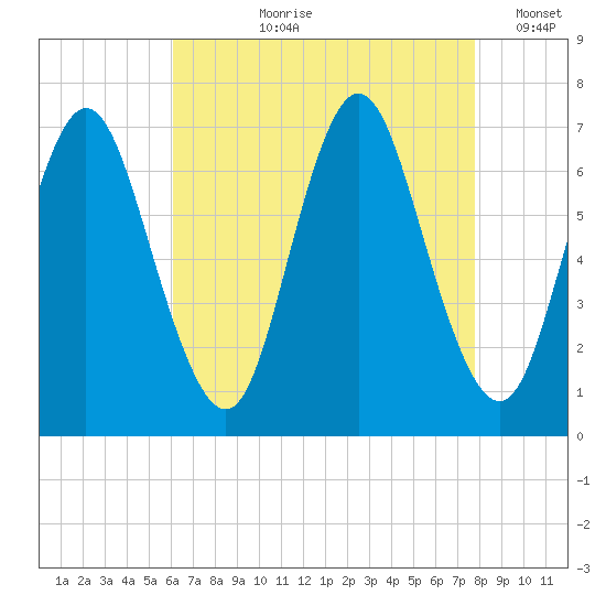 Bayville Bridge tide chart for Sunday, August 20, 2023