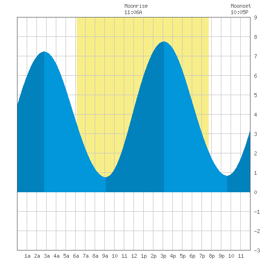 Bayville Bridge tide chart for Monday, August 21, 2023