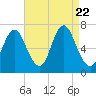 Bayville Bridge tide chart for Tuesday, August 22, 2023