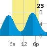 Bayville Bridge tide chart for Wednesday, August 23, 2023