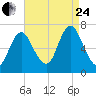 Bayville Bridge tide chart for Thursday, August 24, 2023