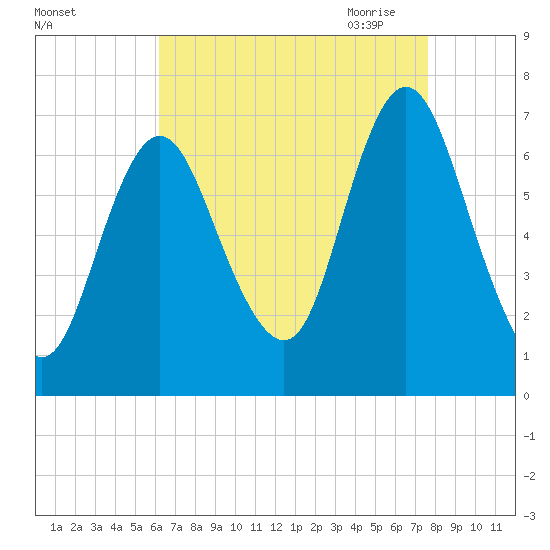Bayville Bridge tide chart for Friday, August 25, 2023