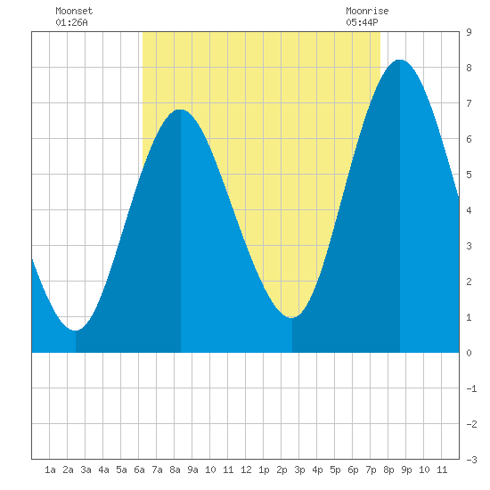 Bayville Bridge tide chart for Sunday, August 27, 2023