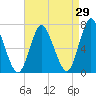 Bayville Bridge tide chart for Tuesday, August 29, 2023