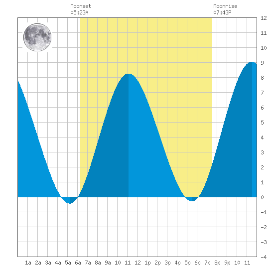 Bayville Bridge tide chart for Wednesday, August 30, 2023