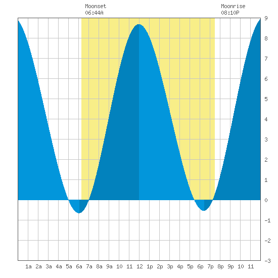 Bayville Bridge tide chart for Thursday, August 31, 2023