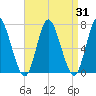 Bayville Bridge tide chart for Thursday, August 31, 2023
