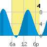 Bayville Bridge tide chart for Friday, August 4, 2023