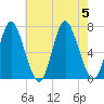 Bayville Bridge tide chart for Saturday, August 5, 2023