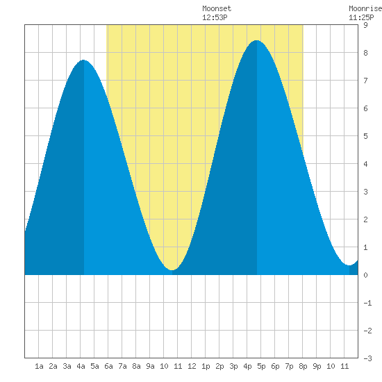 Bayville Bridge tide chart for Monday, August 7, 2023