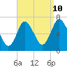 Bayville Bridge tide chart for Sunday, September 10, 2023