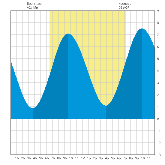 Bayville Bridge tide chart for Monday, September 11, 2023