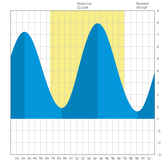 Bayville Bridge tide chart for Tuesday, September 19, 2023