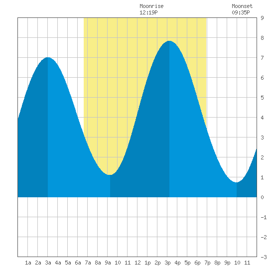 Bayville Bridge tide chart for Wednesday, September 20, 2023