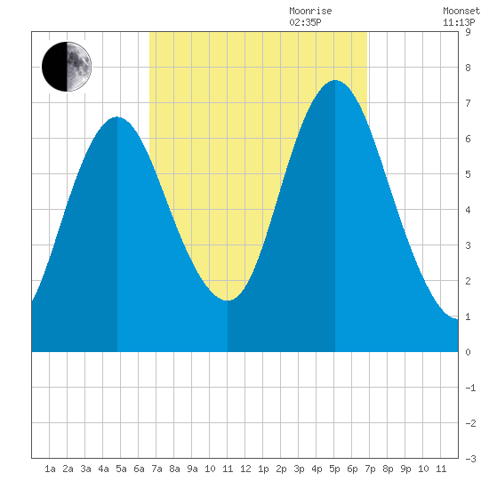 Bayville Bridge tide chart for Friday, September 22, 2023