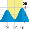Bayville Bridge tide chart for Saturday, September 23, 2023