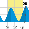 Bayville Bridge tide chart for Tuesday, September 26, 2023