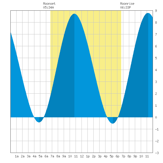 Bayville Bridge tide chart for Thursday, September 28, 2023