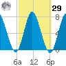 Bayville Bridge tide chart for Friday, September 29, 2023