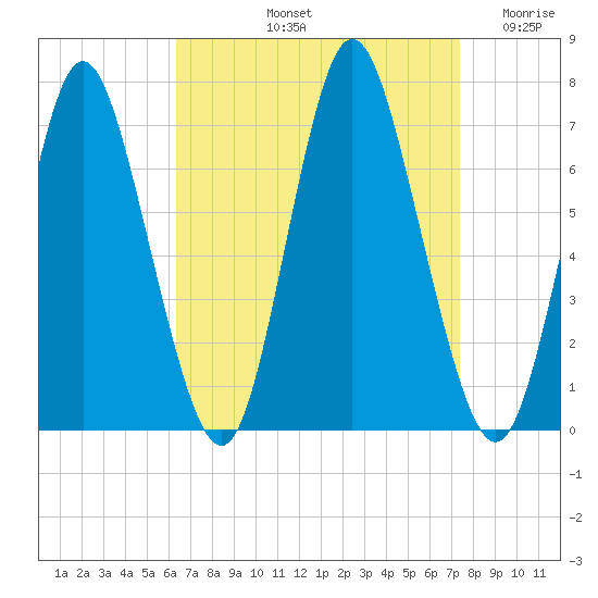 Bayville Bridge tide chart for Sunday, September 3, 2023